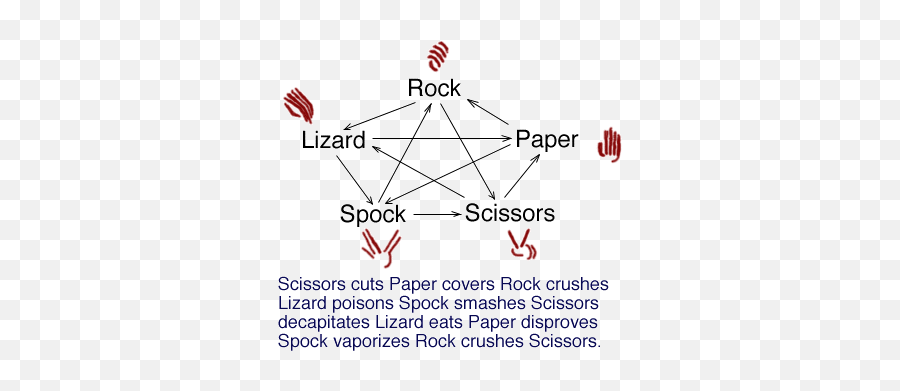 Rock Paper Scissors Spock Lizard - Rock Scissors Paper Explained Emoji,Bigbang Theory Logo