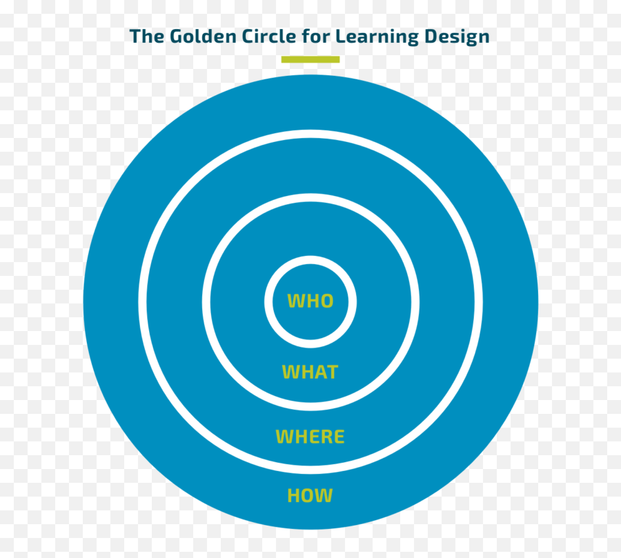 Start With Who The Golden Circle For Learning Design - Golden Circle Of Learning Emoji,Circle Design Png