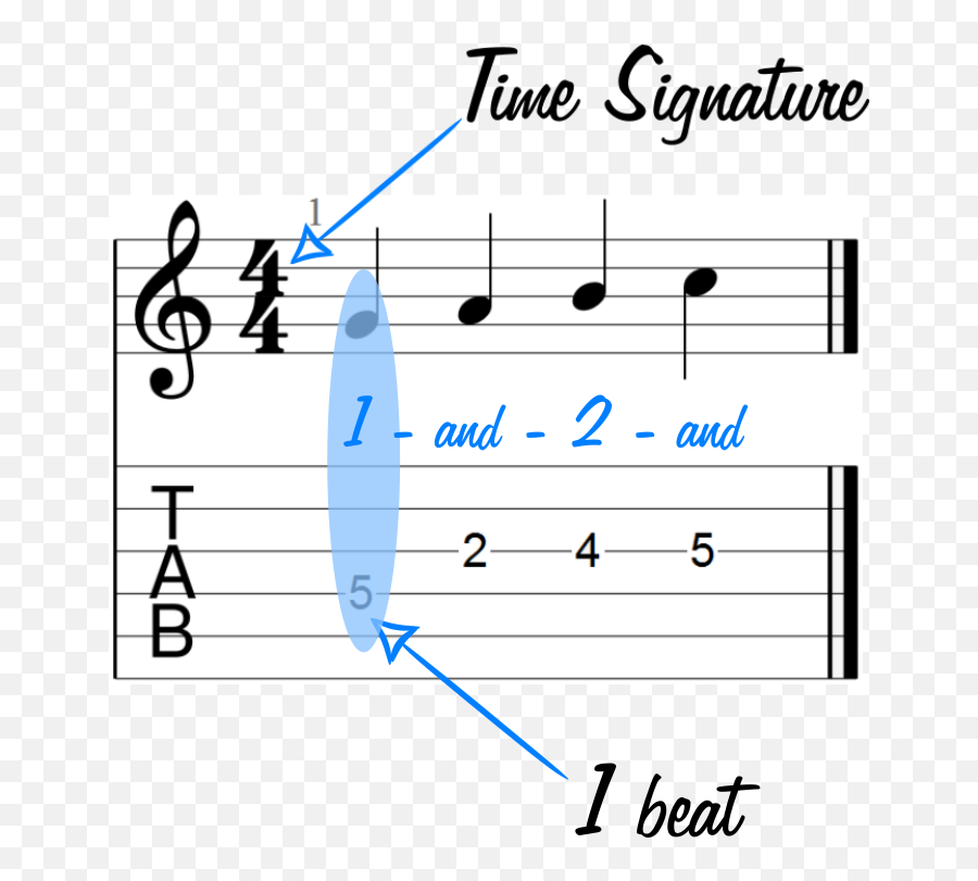 Fundamentals Of Sheet Music And Guitar Tabs Guitar Chalk Emoji,Quarter Note Png