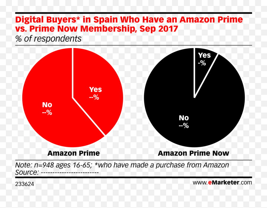 Digital Buyers In Spain Who Have An Amazon Prime Vs Prime Emoji,Amazon Prime Now Logo