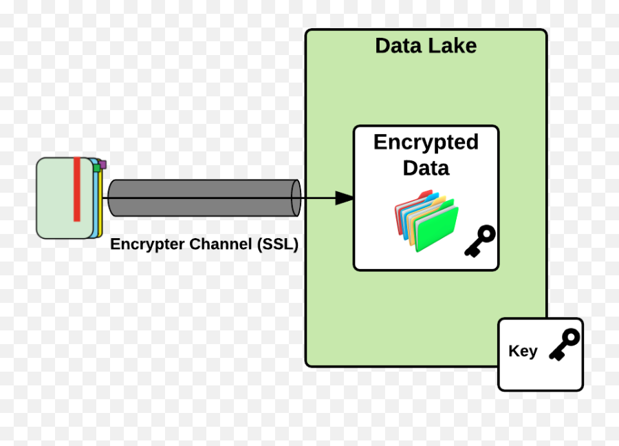 Thoughts On Data Encryption - Data Lake For Enterprises Vertical Emoji,Transparent Data Encryption