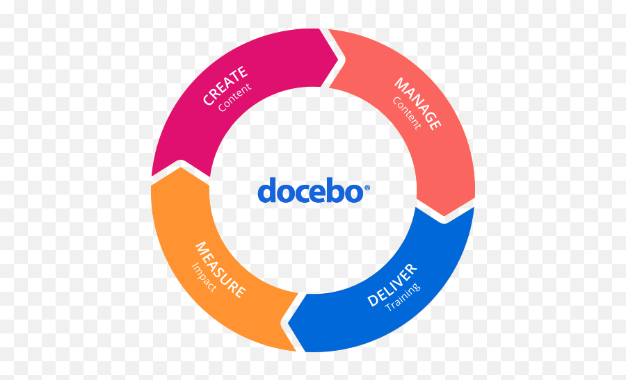 Docebo Learning Suite Learn Develop Succeed - Dot Emoji,Shutterfly Logo