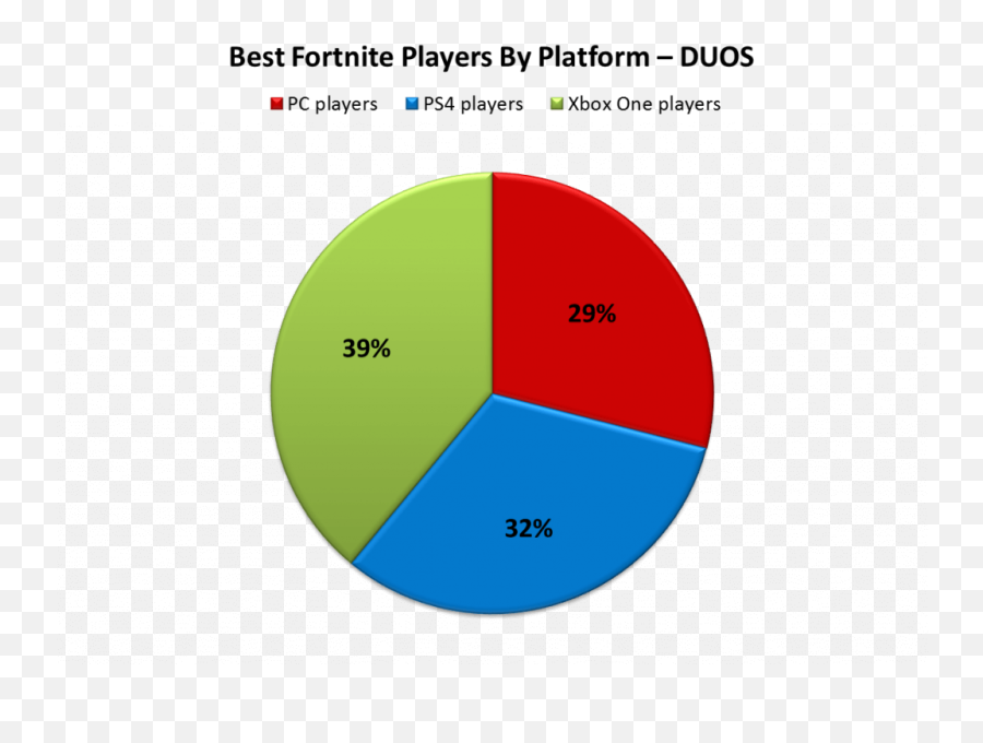 Which Platform Hosts The Best Fortnite Players - Ps4 Xbox Emoji,Fortnite Player Png