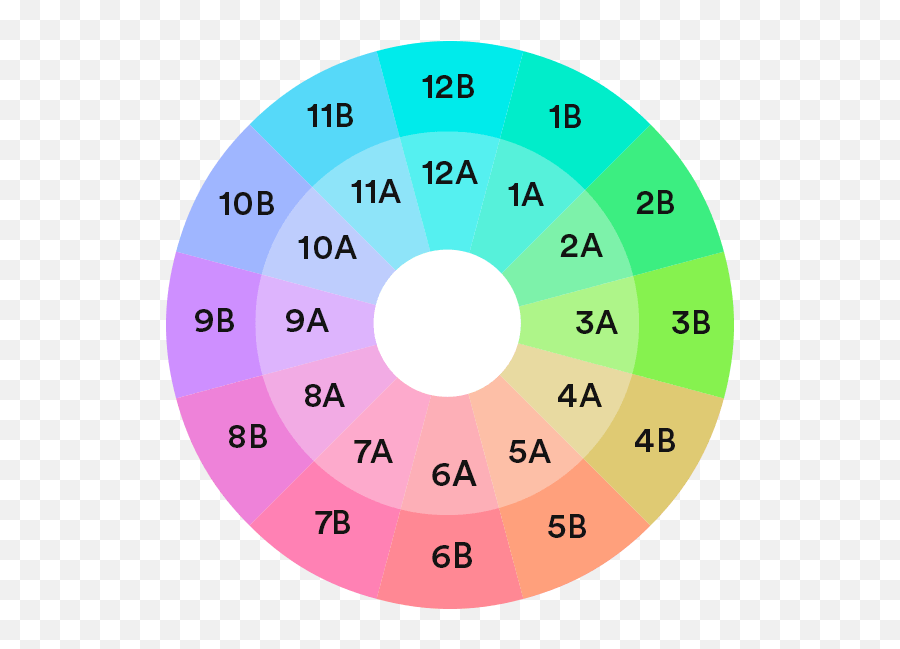Ableton Live Harmonic Mixing - Circle Of Fifths Numerical Emoji,Ableton Logo