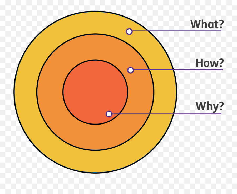For Solutions - Infographic Simon Sinek Golden Circle Emoji,Golden Circle Png
