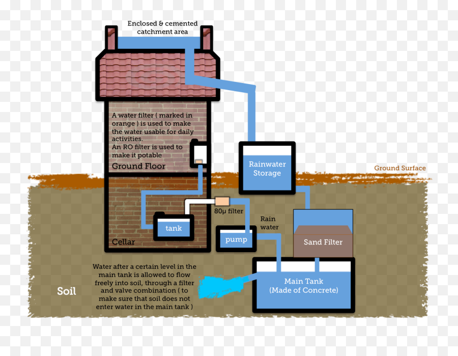 Filesimple Diagram To Show Rainwater Harvestingpng - Rain Water Harvesting Emoji,Harvest Png