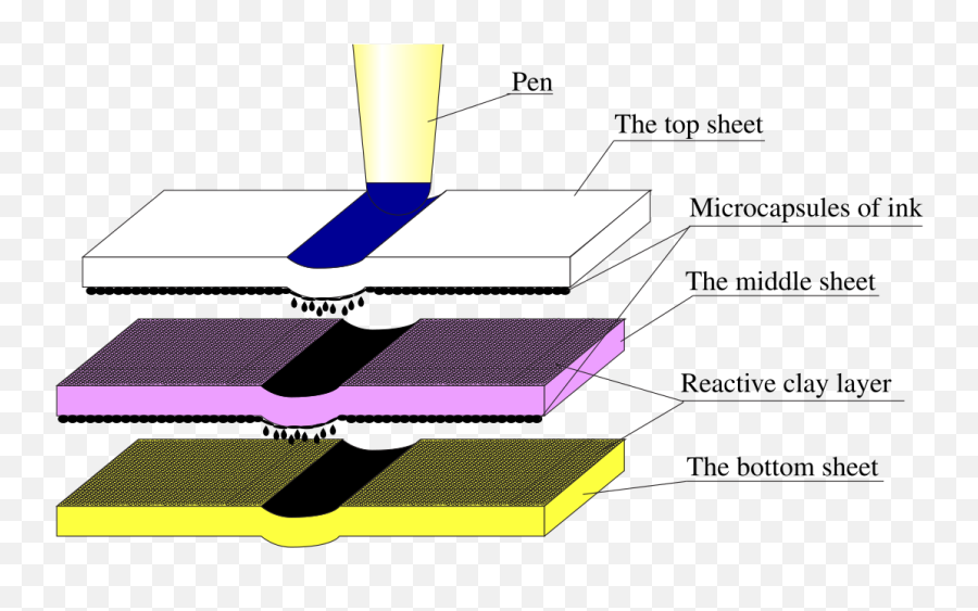 Carbonless Copy Paper - Wikipedia Does Carbon Copy Paper Work Emoji,Piece Of Paper Png