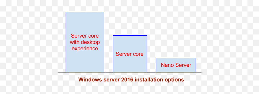 Nano Server U2013 A Deployment Option Of Windows Server 2016 Emoji,Windows Server 2016 Logo
