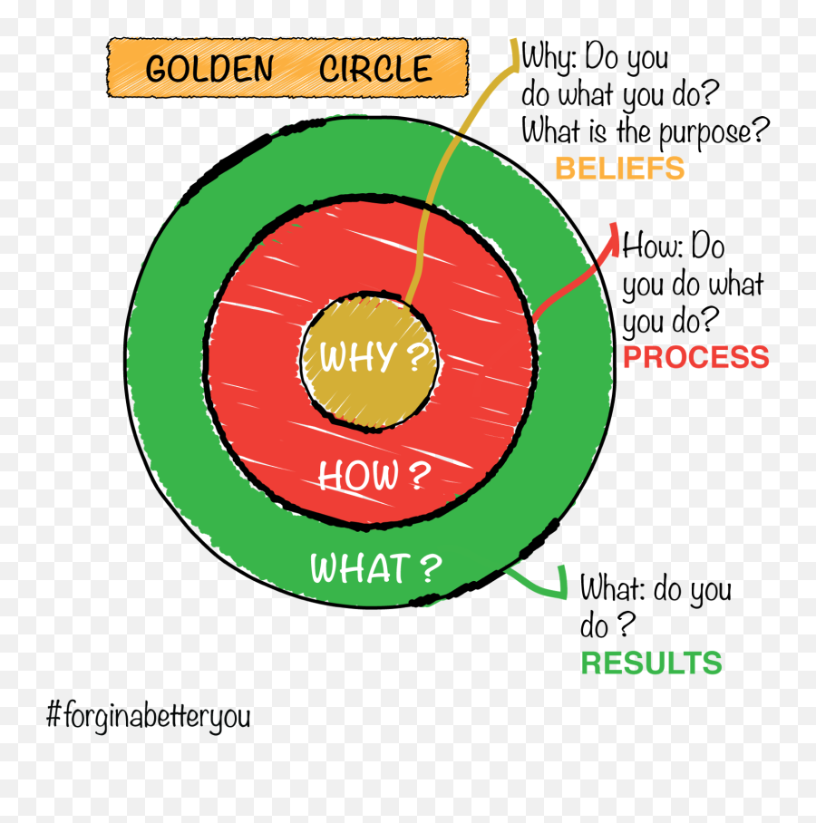 Golden Circle Png - Simon Sinek Golden Circle Quotes Simon Sinek Golden Circle Diagram Emoji,Golden Circle Png