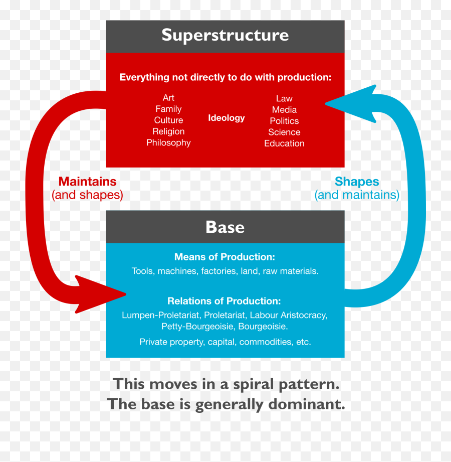 Base And Superstructure - Base Superstructure Emoji,Karl Marx Png