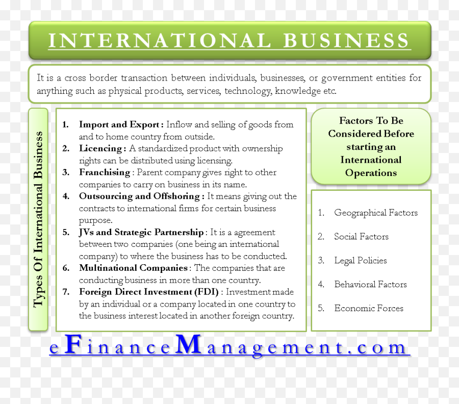 International Business - Meaning Types U0026 Factors Language Emoji,Business Png