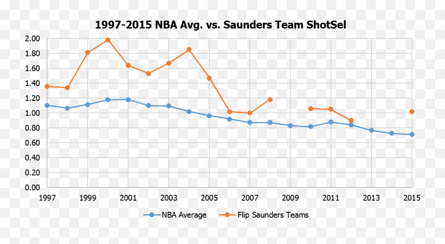 Flip Saundersu0027 Offenses Are Statistical Outliers - Page 2 Plot Emoji,Nba Teams Logo 2015