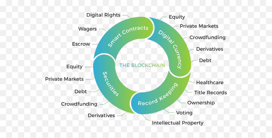 How Blockchain Technology Can Change Security Landscape In - Blockchain Smart Contracts Digital Currency Securities Record Keeping Emoji,Blockchain Png