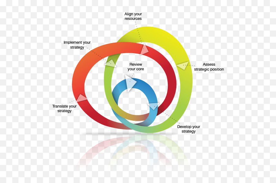 Strategic Planning Cycle - Strategic Resource Plan Emoji,Steps Clipart