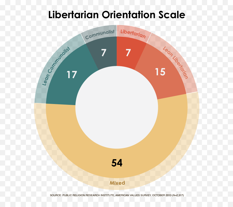 22 Percent Of Americans Lean - Percent Of Americans Are Libertarian Emoji,Libertarian Logo