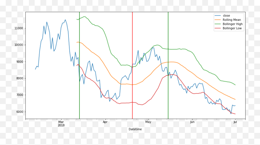 Bitcoin Trading With Python U2014 Bollinger Bands Strategy - Plot Emoji,Vertical Line Png