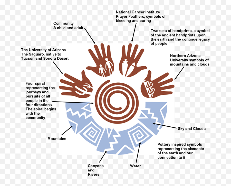 Native American Cancer Prevention - Native American Cancer Emoji,Native American Logo