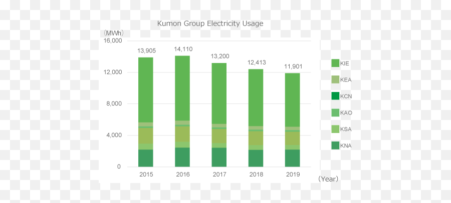 2019 Activities And Environmental Data 2019 Kumonu0027s - Graph Of Kumon Sales Emoji,Kumon Logo