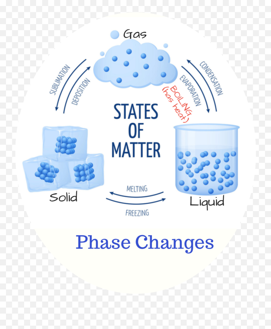 States Of Water Diagram Transparent - Changing States Of Matter Emoji,Matter Clipart