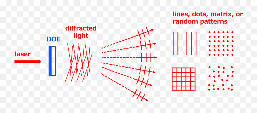Diffractive Optical Elementdoeglass Diffuser Emoji,Laser Beams Png