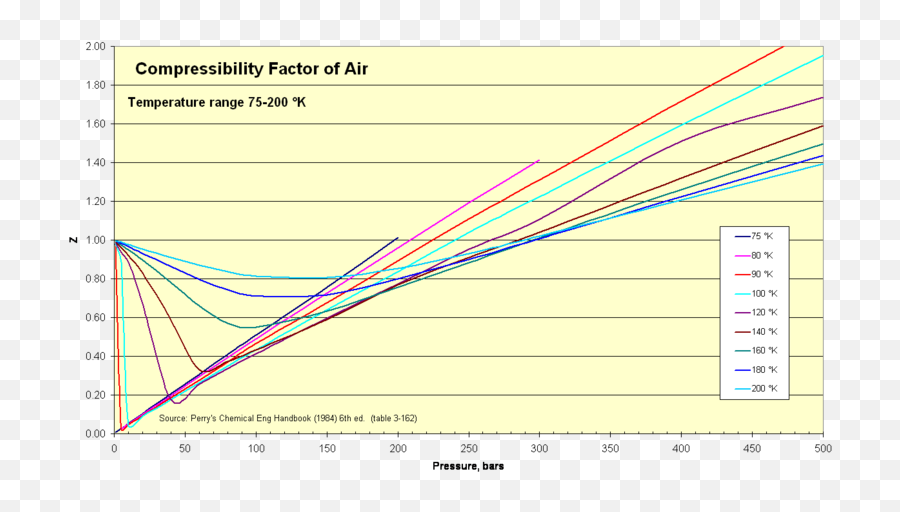 Filecompressibility Factor Of Air 75 - 200 Kpng Wikimedia Emoji,On Air Png