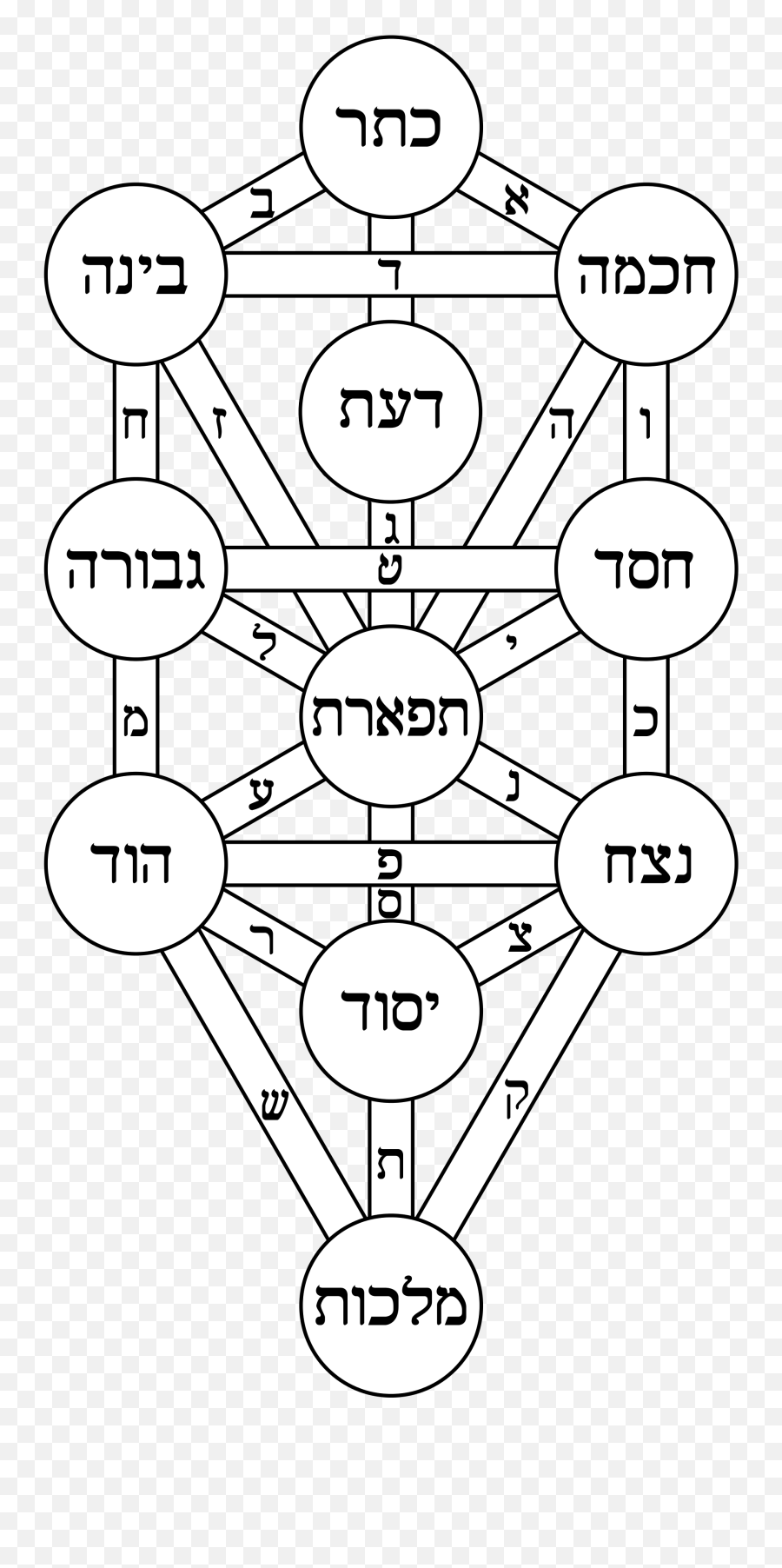 Tree Of Life Kircher Hebrew - Beware The World To Come Emoji,Life Png