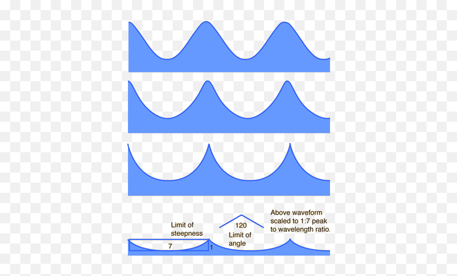 Wave Motion Emoji,Ocean Waves Transparent