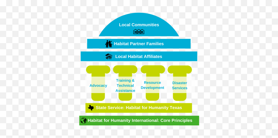 Organizational Structure Habitat For Humanity Texas Emoji,Habitat For Humanity Logo Png
