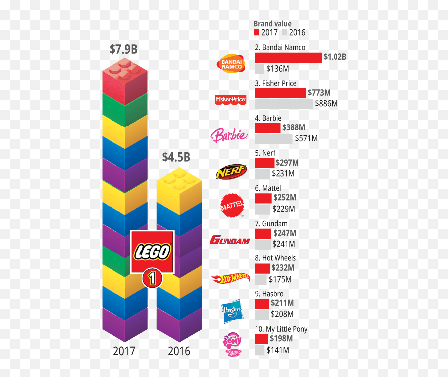 Brand Finance Annual Report March - Lego Market Share 2017 Hot Wheels Mattel Market Share Emoji,Report Clipart