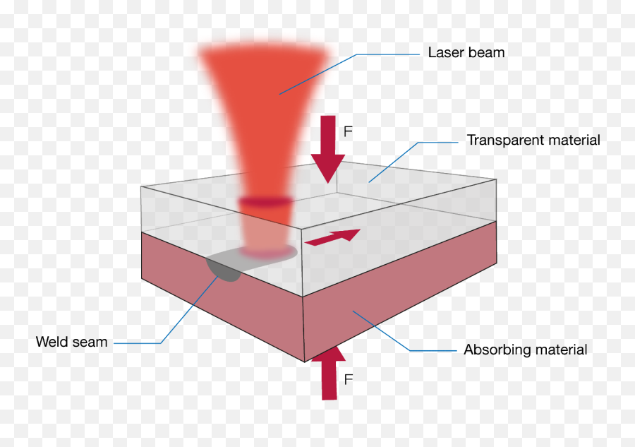 The Advanced Techniques In Laser Welding Of Polymers Emoji,Laser Beams Png