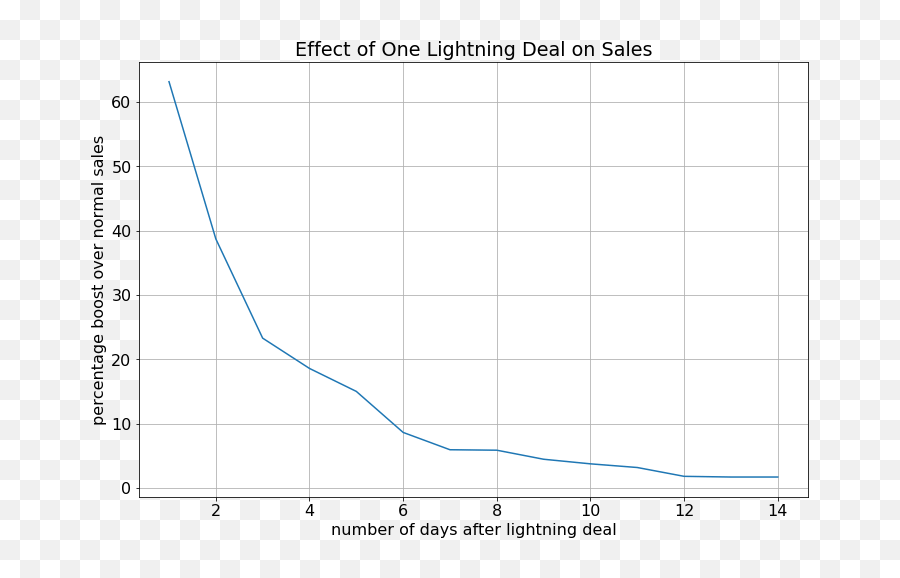 Amazon Lightning Deals Are They Worth It We Crunched The - Plot Emoji,Lightning Effect Png