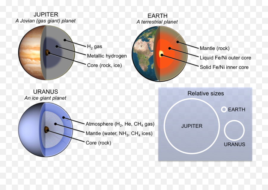 31 Origin Of Earth And The Solar System - Geosciences Emoji,Uranus Transparent Background