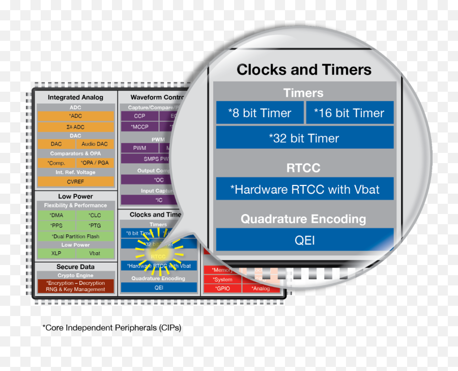 Clocks And Timers Microchip Technology - 16 Bit Microcontrollers List Emoji,Almost Transparent Blue