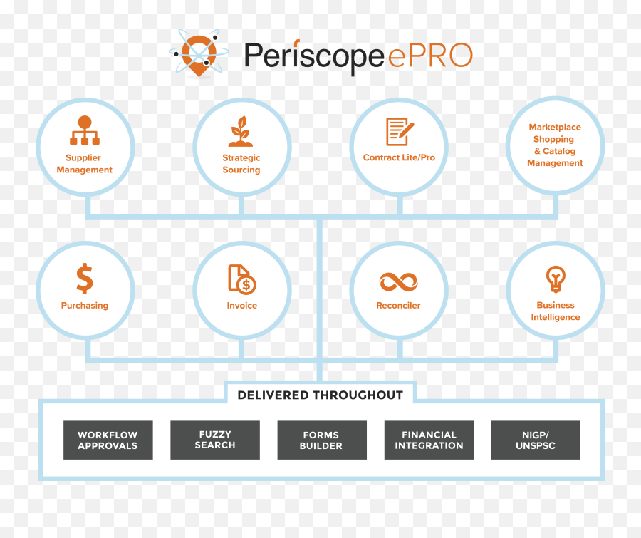 Procurement Software For Buyers And Suppliers Emoji,Periscope Png