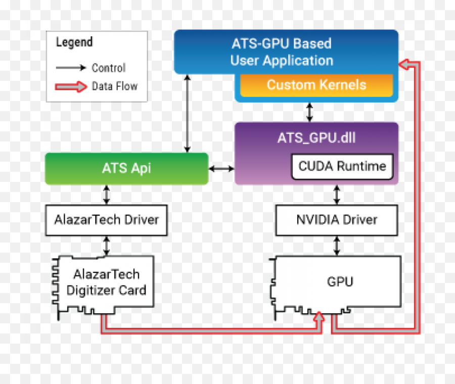 Ats - Gpubase Alazartech Pci Digitizers Pc Oscilloscope Pc Data Flow Ats Emoji,Nvidia Logo Png