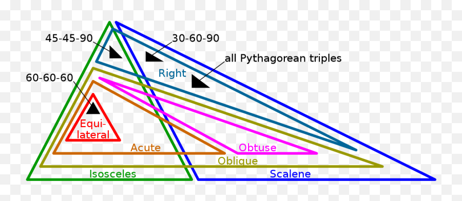 Special Right Triangle - Quadrilaterals Euler Diagram Emoji,Right Triangle Png