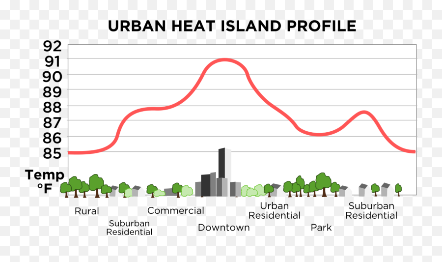 Urban Heat Island - Wikipedia Emoji,Heat Png
