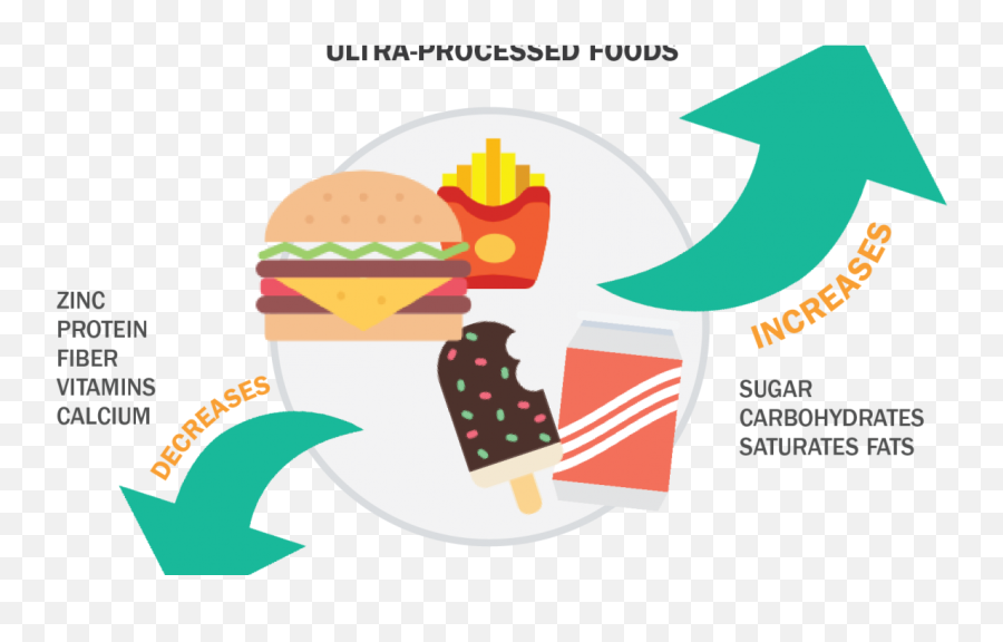 Increase Of Processed Foods Clipart - Full Size Clipart Emoji,Foods Clipart