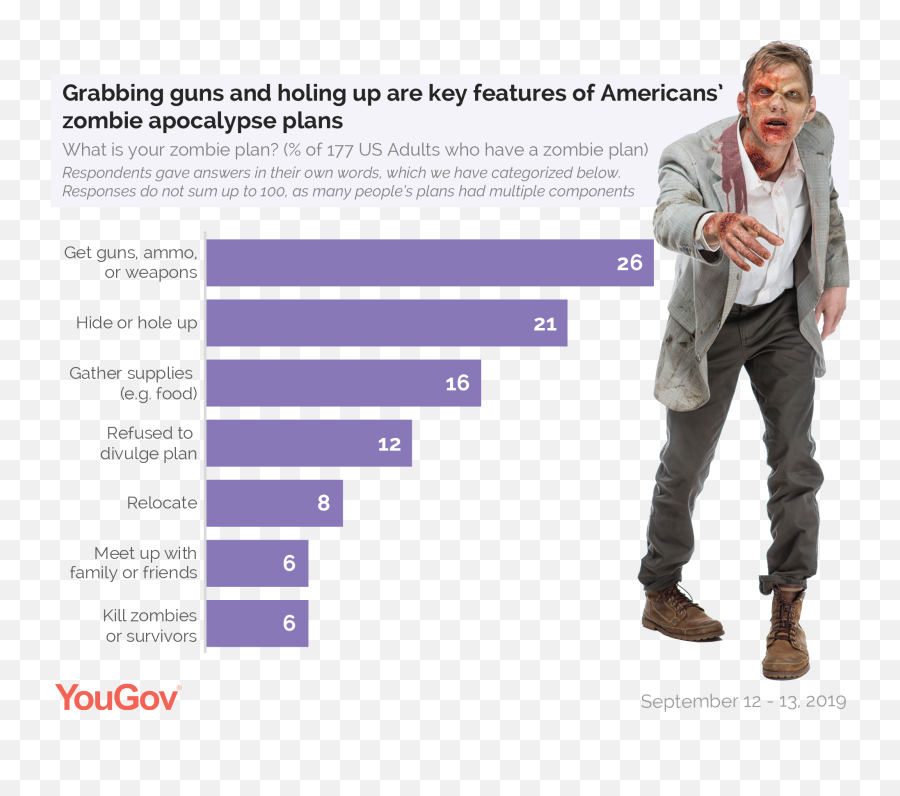 14 Of Americans Have A Zombie Apocalypse Plan Yougov Emoji,Zombies Transparent