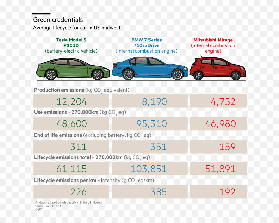 Tesla Not As Green Not As Good - Electric Cars Help The Environment Chart Emoji,Tesla Png