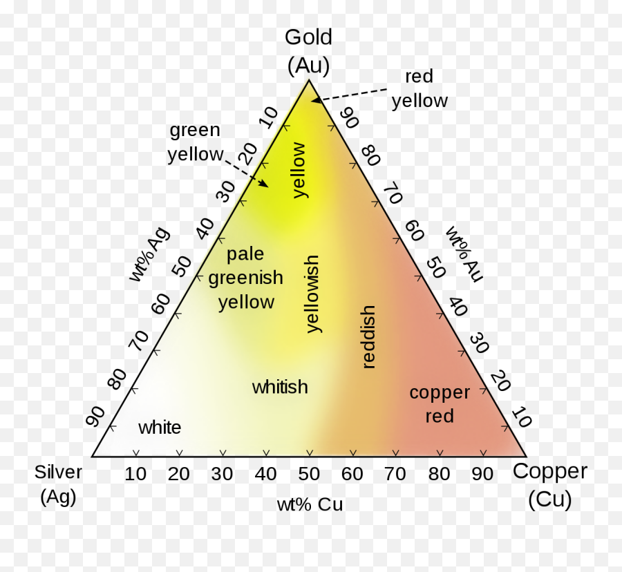 Colored Gold - Wikipedia Rose Gold Chart Emoji,Gold Transparent