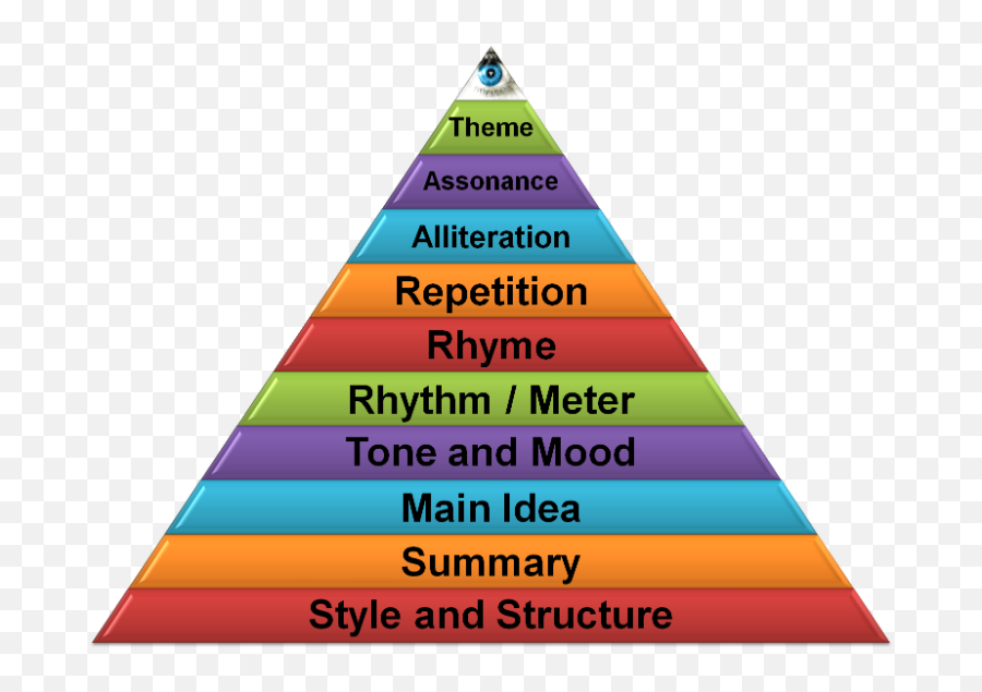 Download Elements Of Poetry Pyramid Via Tumblr - Elements Of Emoji,Transparent Background Tumblr Theme