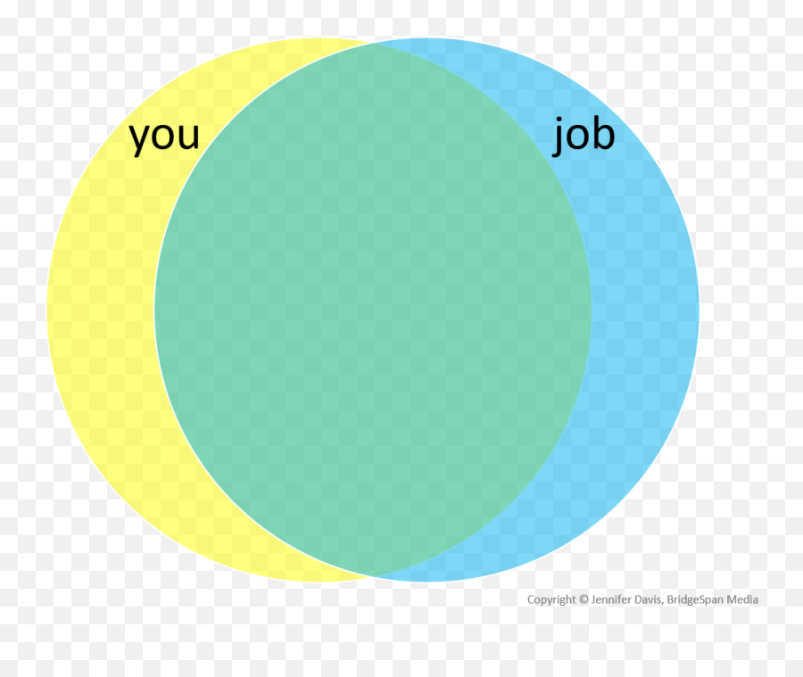 Job Search Blog Jennifer Davis - Massive Overlap Venn Diagram Emoji,Venn Diagram Png