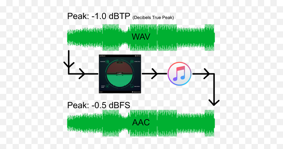 Producing Music For Apple Music U2013 Mastering The Mix - Vertical Emoji,Apple Music Png