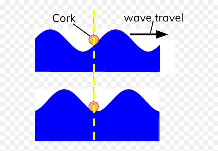 Download Diagram Showing Transverse Water - Wave Png Image Emoji,Water Wave Png
