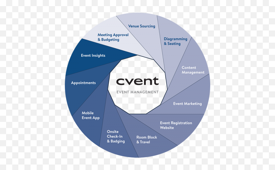Online Event Management Software Cvent - Event Planning Event Life Cycle Emoji,Event Planning Logo