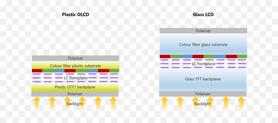 Why Certain Plastic Substrates Are An Ideal Alternative To - Lcd Backplane Emoji,Transparent Lcd