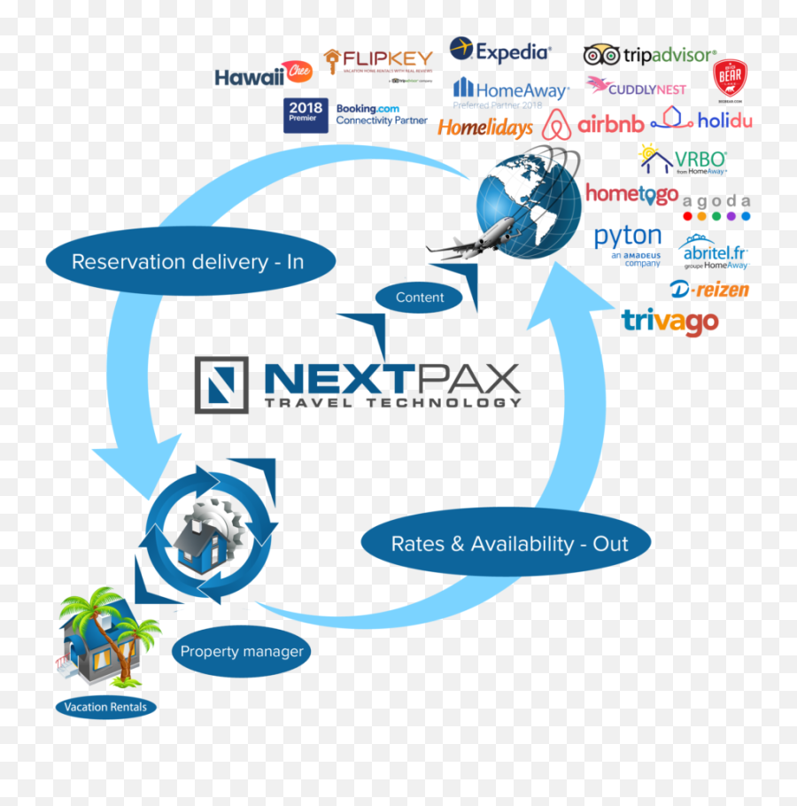 Download Hd Nextpax Channel Manager - Airbnb Transparent Png Emoji,Airbnb Logo Png