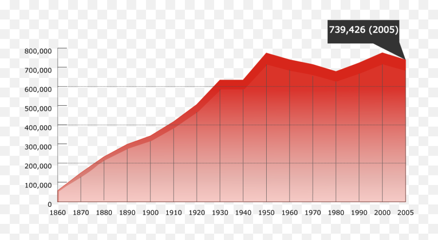 San Francisco Ca Population Growth - Population San Francisco Emoji,Growth Png