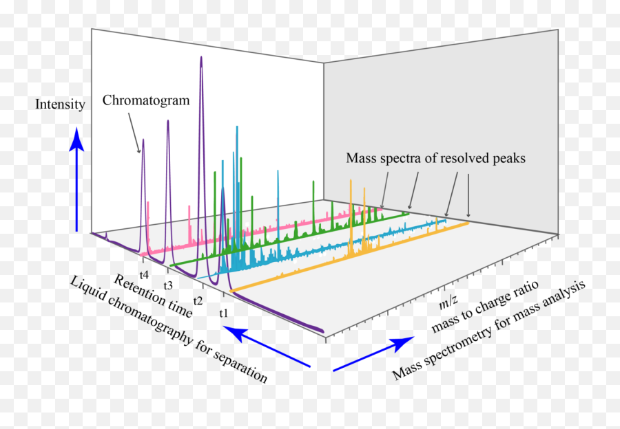 Fileliquid Chromatography Ms Spectrum 3d Analysispng - Chromatography Mass Spectrometry Emoji,Liquid Png